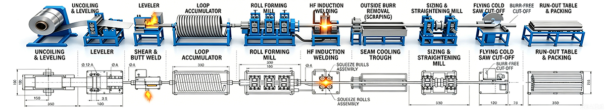 Standard ERW round tube mill line process flow chart by Aogang Machinery.jpg